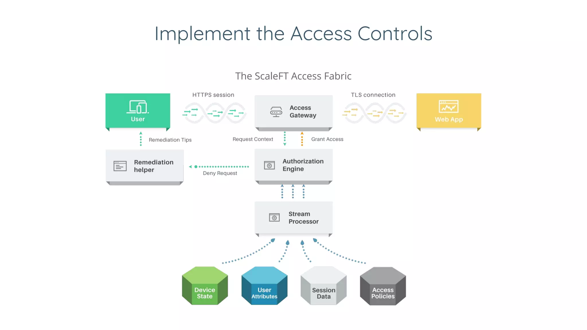 Implement the Access Controls
The ScaleFT Access Fabric
 