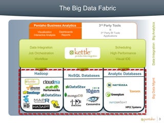 The Big Data Fabric




                                                                                Data Integration Big Analytics
   Pentaho Business Analytics                 3rd Party Tools
                                                             R
       Visualization      Dashboards              3rd   Party BI Tools
   Interactive Analysis    Reports                      Applications



Data Integration                                                 Scheduling
Job Orchestration                                            High Performance
    Workflow                                                      Visual IDE



   Hadoop                                                  Analytic Databases
                                NoSQL Databases




                                                                                Big Data Mgmt
                                                                                                                 3
 