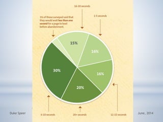 E NEED FOR SPEED
HTTP://BLOG.KISSMETRICS.COM/WP-
ONTENT/UPLOADS/2011/04/LOADING-TIME.PDF
June, 2014Duke Speer
 