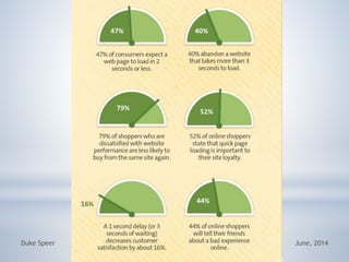 ED FOR SPEED
HTTP://BLOG.KISSMETRICS.COM/WP-
NT/UPLOADS/2011/04/LOADING-TIME.PDF
June, 2014Duke Speer
 