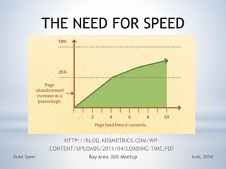 THE NEED FOR SPEED
HTTP://BLOG.KISSMETRICS.COM/WP-
CONTENT/UPLOADS/2011/04/LOADING-TIME.PDF
June, 2014Duke Speer Bay Area JUG Meetup
 