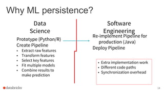 Why ML persistence?
14
Data
Science
Software
Engineering
Prototype (Python/R)
Create Pipeline
• Extract raw features
• Transform features
• Select key features
• Fit multiple models
• Combine results to
make prediction
• Extra implementation work
• Different code paths
• Synchronization overhead
Re-implement Pipeline for
production (Java)
Deploy Pipeline
 
