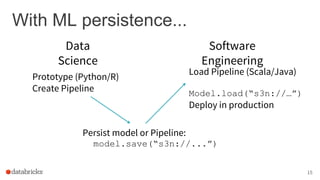 With ML persistence...
15
Data
Science
Software
Engineering
Prototype (Python/R)
Create Pipeline
Persist model or Pipeline:
model.save(“s3n://...”)
Load Pipeline (Scala/Java)
Model.load(“s3n://…”)
Deploy in production
 