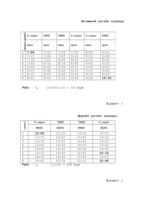 гаралт гаралт

Өгл өөний ца гийн хуваарь

1
2
3
4
5
6
7
8

Х.хорин

УБИС

УБИС

Х.хорин

Х.хорин

УБИС

явах

ирэх

явах

ирэх

явах

ирэх

7:00
7:15
7:30
7:45
8:00
8:15
8:30
8:45

7:25
7:40
7:55
8:10
8:25
8:40
8:55
9:10

7:30
7:45
8:00
8:15
8:30
8:45
9:00
9:15

7:55
8:10
8:25
8:40
8:55
9:10
9:25
9:40

8:00
8:15
8:30
9:45
9:00
9:15
9:30
9:45

8:25
8:40
8:55
9:10
9:25
9:40
9:55
10:10

Рейс – 3,

110+90+110 = 310 хүн

Хүснэгт 5

гаралт

Өдрийн цагийн хуваарь

1
2
3
4
5
6
7
8
Рейс –

Х.хорин

УБИС

УБИС

Х.хорин

явах

ирэх

явах

ирэх

13:00
13:15
13:30
13:45
14:00
14:15
14:30
14:45
2,

13:25
13:30
13:40
13:45
13:55
14:00
14:10
14:15
14:25
14:30
14:40
14:45
14:55
15:00
15:10
15:15
110+90 = 200 хүн

13:55
14:10
14:25
14:40
14:55
15:10
15:25
15:40

Хүснэгт 6

 