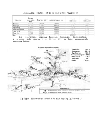 Ажиллагсад , оюутан , 15-24 насныхны тоо /дүүр гээр /

Үз үүлэлт
Баянгол
Баянзүрх
Сүхбаатар
Сонгинохайрхан
Чингэлтэй
Хан-Уул
Бүгд

Суурин
хүн амын
тоо
165100
221600
129500
220300
136000
94700
967200

Оюутны тоо

Ажиллагсдын тоо

15-19
насныхан

20-24
насныхан

28009
23250
16058
27208
15703
10510
120742

76557
46206
58486
28821
40984
48589
299643

17331
24387
14090
22837
13626
10571
102842

15734
23033
14201
21482
12850
11151
98451

Энэ үз үүлэлтээс харахад
дүүрг үүдэд нийт оюутны 21%,
харагдаж байна .

3-р зураг

Улаанбаатар

Баянгол , Баянз үрх, Сонгинохайрхан
22.5%, 23% нь байх магадлалтайн

хотын х үн амын тархац /дүүргээр /

 