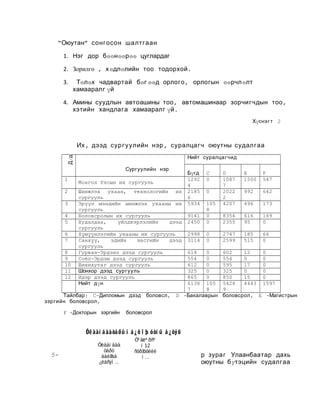 “Оюутан” сонгосон шалтгаан
1. Нэг дор бөөнөөрөө цуглардаг
2. Зорилго , х өдлөлийн тоо тодорхой .
3.

Төлөх чадвартай бөг өөд орлого , орлогын өөрчлөлт
хамааралг үй

4. Амины суудлын автоашины тоо , автомашинаар зорчигчдын тоо ,
хэтийн хандлага хамааралг үй.
Хүснэг т 2

Их , дээд сур г у улийн нэр , суралцагч оюутны судалгаа
Д/д

Нийт суралцагчид
Сургуулийн нэр

1

Монгол Улсын их сургууль

2

Шинжлэх ухаан, технологийн их
сургууль
Эрүүл мэндийн шинжлэх ухааны их
сургууль
Боловсролын их сургууль
Худалдаа,
үйлдвэрлэлийн
дээд
сургууль
Хүмүүнлэгийн ухааны их сургууль
Санхүү,
эдийн
засгийн
дээд
сургууль
Гурван-Эрдэнэ дээд сургууль
Соёл-Эрдэм дээд сургууль
Шихихутаг дээд сургууль
Шонхор дээд сургууль
Идэр дээд сургууль
Нийт дүн

3
4
5
6
7
8
9
10
11
12

Бүгд
1292
4
2185
6
5934

C
0
0

9141
2450

105
8
0
0

2998
3114

0
0

614
0
554
0
612
0
325
0
865
0
6138 105
7
8
Тайлбар: C-Дипломын дээд боловсл , D -Бакалаврын
зэр гийн боловсрол ,
F -Докторын зэргийн

D
1087
7
2022
2
4207

E
1500

F
547

992

642

496

173

8356
2355

616
95

169
0

2747
2599

185
515

66
0

602
12
0
554
0
0
595
17
0
325
0
0
850
15
0
5428
4443 1597
9
боловсрол , E -Магистрын

боловсрол

Óë ààí á ààòàðû í á ¿õ î þ óòí û á ¿òýö

5-

Óëààí áàà
òàðò
áàéã
àà
¿ëäñýí …

Òº âëº ðñº
í 12
ñóðã
óóëèé
í…

р зураг Улаанбаатар дахь
оюутны бүтэцийн судалгаа

 