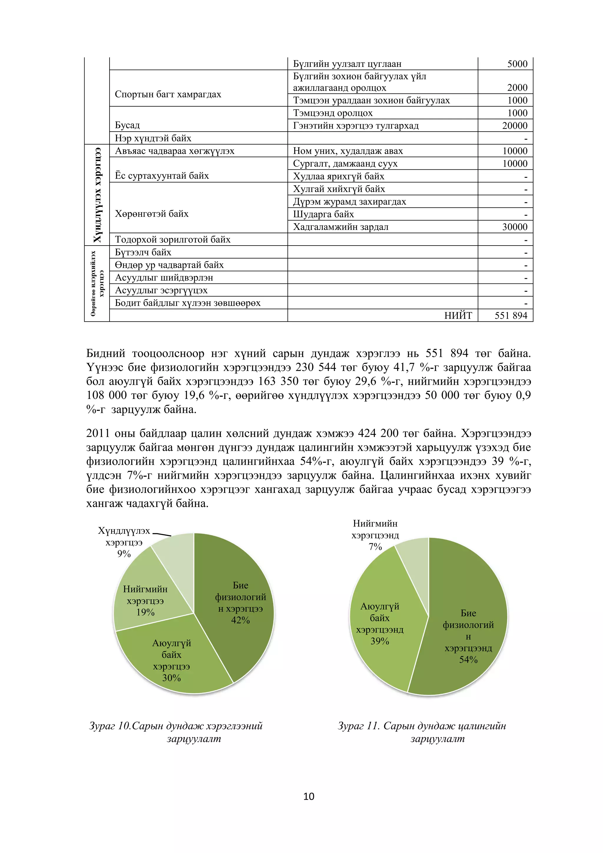 хэрэгцээ

Өөрийгөө илэрхийлэх

Хүндлүүлэх хэрэгцээ

Спортын багт хамрагдах
Бусад
Нэр хүндтэй байх
Авъяас чадвараа хөгжүүлэх
Ёс суртахуунтай байх

Хөрөнгөтэй байх

Бүлгийн уулзалт цуглаан
Бүлгийн зохион байгуулах үйл
ажиллагаанд оролцох
Тэмцээн уралдаан зохион байгуулах
Тэмцээнд оролцох
Гэнэтийн хэрэгцээ тулгархад
Ном уних, худалдаж авах
Сургалт, дамжаанд суух
Худлаа ярихгүй байх
Хулгай хийхгүй байх
Дүрэм журамд захирагдах
Шударга байх
Хадгаламжийн зардал

Тодорхой зорилготой байх
Бүтээлч байх
Өндөр ур чадвартай байх
Асуудлыг шийдвэрлэн
Асуудлыг эсэргүүцэх
Бодит байдлыг хүлээн зөвшөөрөх
НИЙТ

5000
2000
1000
1000
20000
10000
10000
30000
551 894

Бидний тооцоолсноор нэг хүний сарын дундаж хэрэглээ нь 551 894 төг байна.
Үүнээс бие физиологийн хэрэгцээндээ 230 544 төг буюу 41,7 %-г зарцуулж байгаа
бол аюулгүй байх хэрэгцээндээ 163 350 төг буюу 29,6 %-г, нийгмийн хэрэгцээндээ
108 000 төг буюу 19,6 %-г, өөрийгөө хүндлүүлэх хэрэгцээндээ 50 000 төг буюу 0,9
%-г зарцуулж байна.
2011 оны байдлаар цалин хөлсний дундаж хэмжээ 424 200 төг байна. Хэрэгцээндээ
зарцуулж байгаа мөнгөн дүнгээ дундаж цалингийн хэмжээтэй харьцуулж үзэхэд бие
физиологийн хэрэгцээнд цалингийнхаа 54%-г, аюулгүй байх хэрэгцээндээ 39 %-г,
үлдсэн 7%-г нийгмийн хэрэгцээндээ зарцуулж байна. Цалингийнхаа ихэнх хувийг
бие физиологийнхоо хэрэгцээг хангахад зарцуулж байгаа учраас бусад хэрэгцээгээ
хангаж чадахгүй байна.
Нийгмийн
хэрэгцээнд
7%

Хүндлүүлэх
хэрэгцээ
9%
Нийгмийн
хэрэгцээ
19%

Бие
физиологий
н хэрэгцээ
42%

Аюулгүй
байх
хэрэгцээнд
39%

Аюулгүй
байх
хэрэгцээ
30%

Зураг 10.Сарын дундаж хэрэглээний
зарцуулалт

Бие
физиологий
н
хэрэгцээнд
54%

Зураг 11. Сарын дундаж цалингийн
зарцуулалт

10

 