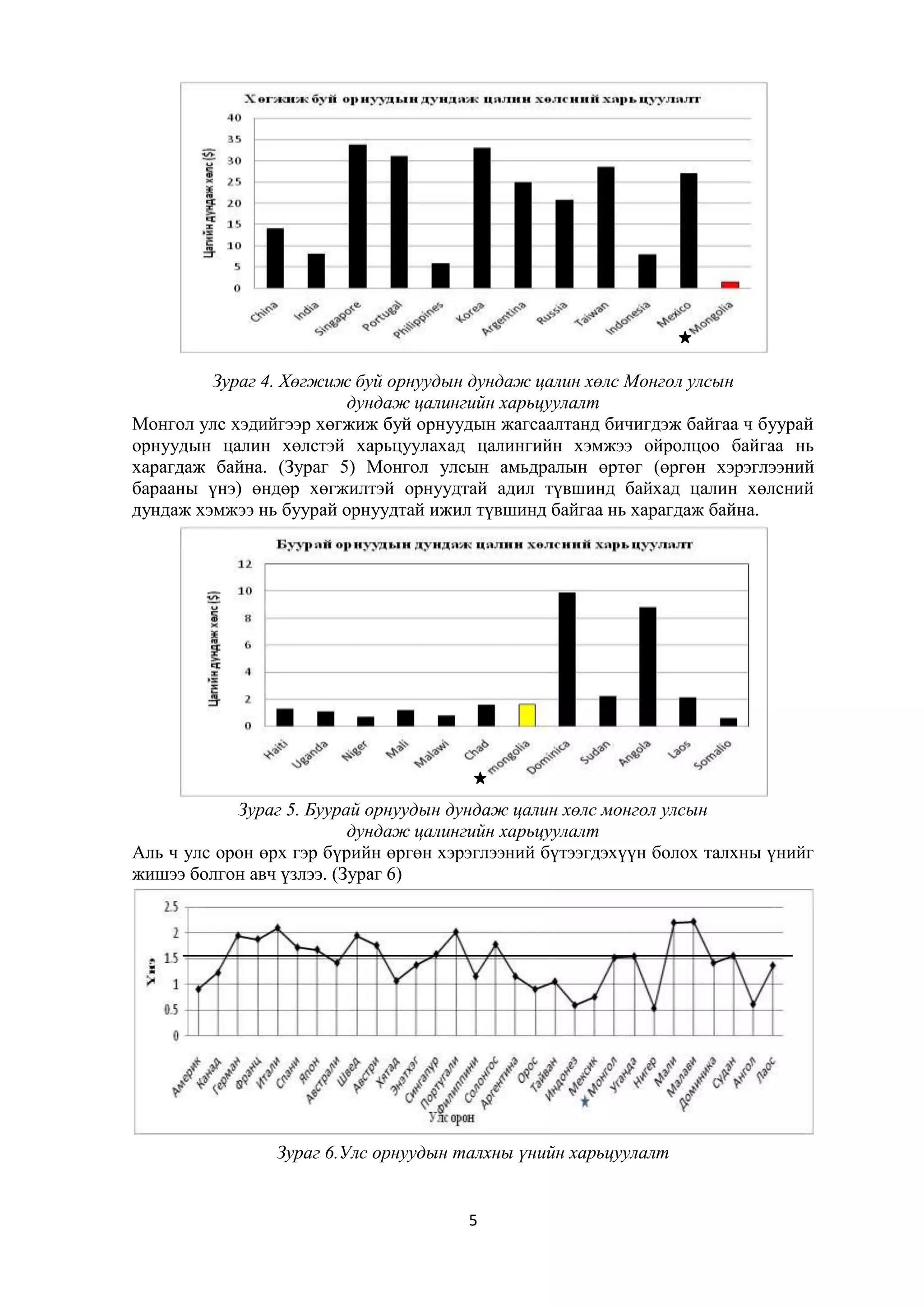 Зураг 4. Хөгжиж буй орнуудын дундаж цалин хөлс Монгол улсын
дундаж цалингийн харьцуулалт
Монгол улс хэдийгээр хөгжиж буй орнуудын жагсаалтанд бичигдэж байгаа ч буурай
орнуудын цалин хөлстэй харьцуулахад цалингийн хэмжээ ойролцоо байгаа нь
харагдаж байна. (Зураг 5) Монгол улсын амьдралын өртөг (өргөн хэрэглээний
барааны үнэ) өндөр хөгжилтэй орнуудтай адил түвшинд байхад цалин хөлсний
дундаж хэмжээ нь буурай орнуудтай ижил түвшинд байгаа нь харагдаж байна.

Зураг 5. Буурай орнуудын дундаж цалин хөлс монгол улсын
дундаж цалингийн харьцуулалт
Аль ч улс орон өрх гэр бүрийн өргөн хэрэглээний бүтээгдэхүүн болох талхны үнийг
жишээ болгон авч үзлээ. (Зураг 6)

Зураг 6.Улс орнуудын талхны үнийн харьцуулалт

5

 