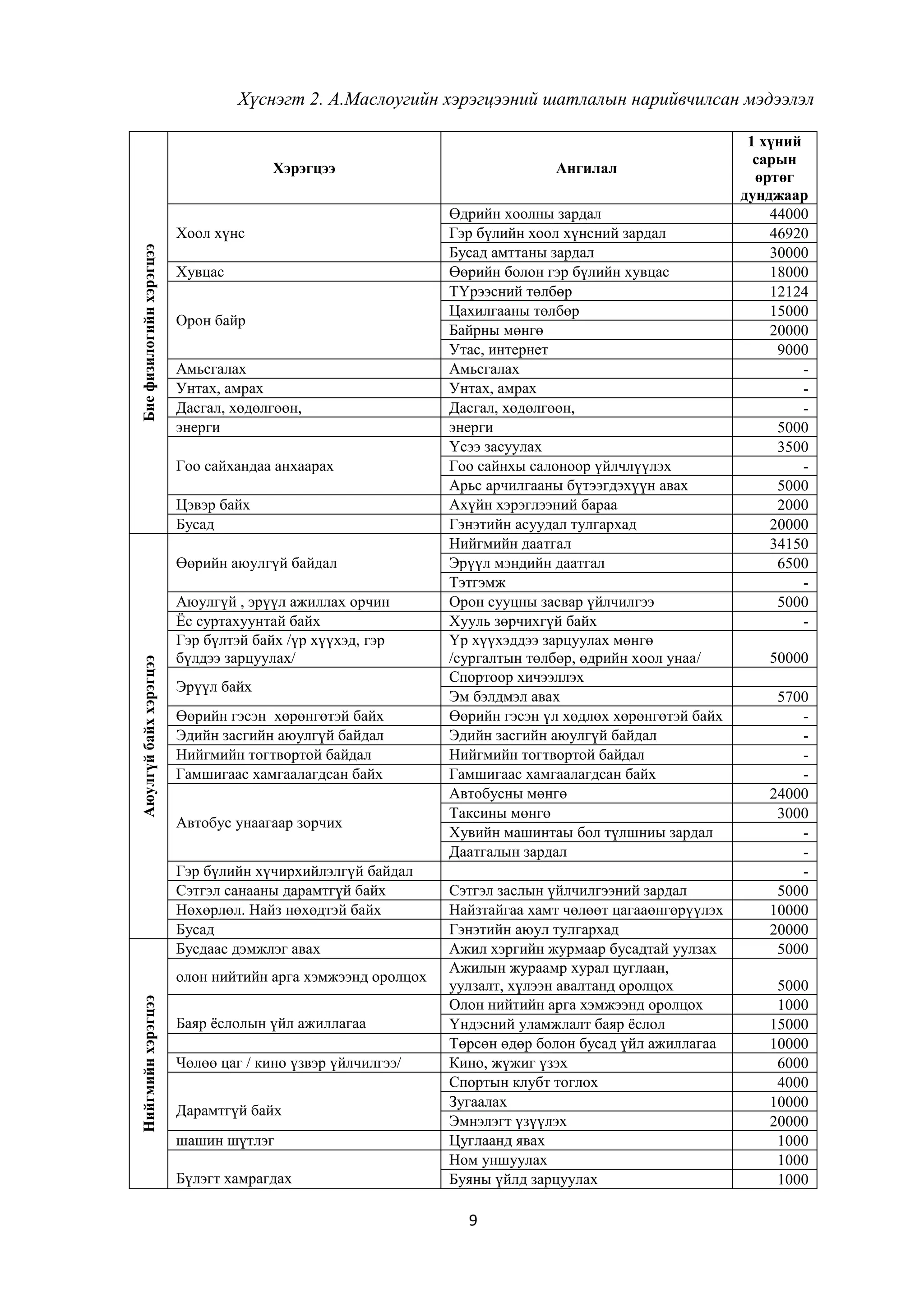 Хүснэгт 2. А.Маслоугийн хэрэгцээний шатлалын нарийвчилсан мэдээлэл

Хэрэгцээ

Бие физилогийн хэрэгцээ

Хоол хүнс
Хувцас
Орон байр
Амьсгалах
Унтах, амрах
Дасгал, хөдөлгөөн,
энерги
Гоо сайхандаа анхаарах
Цэвэр байх
Бусад

Аюулгүй байх хэрэгцээ

Өөрийн аюулгүй байдал
Аюулгүй , эрүүл ажиллах орчин
Ёс суртахуунтай байх
Гэр бүлтэй байх /үр хүүхэд, гэр
бүлдээ зарцуулах/
Эрүүл байх
Өөрийн гэсэн хөрөнгөтэй байх
Эдийн засгийн аюулгүй байдал
Нийгмийн тогтвортой байдал
Гамшигаас хамгаалагдсан байх
Автобус унаагаар зорчих
Гэр бүлийн хүчирхийлэлгүй байдал
Сэтгэл санааны дарамтгүй байх
Нөхөрлөл. Найз нөхөдтэй байх
Бусад
Бусдаас дэмжлэг авах
Нийгмийн хэрэгцээ

олон нийтийн арга хэмжээнд оролцох
Баяр ѐслолын үйл ажиллагаа
Чөлөө цаг / кино үзвэр үйлчилгээ/
Дарамтгүй байх
шашин шүтлэг
Бүлэгт хамрагдах

Ангилал
Өдрийн хоолны зардал
Гэр бүлийн хоол хүнсний зардал
Бусад амттаны зардал
Өөрийн болон гэр бүлийн хувцас
ТҮрээсний төлбөр
Цахилгааны төлбөр
Байрны мөнгө
Утас, интернет
Амьсгалах
Унтах, амрах
Дасгал, хөдөлгөөн,
энерги
Үсээ засуулах
Гоо сайнхы салоноор үйлчлүүлэх
Арьс арчилгааны бүтээгдэхүүн авах
Ахүйн хэрэглээний бараа
Гэнэтийн асуудал тулгархад
Нийгмийн даатгал
Эрүүл мэндийн даатгал
Тэтгэмж
Орон сууцны засвар үйлчилгээ
Хууль зөрчихгүй байх
Үр хүүхэддээ зарцуулах мөнгө
/сургалтын төлбөр, өдрийн хоол унаа/
Спортоор хичээллэх
Эм бэлдмэл авах
Өөрийн гэсэн үл хөдлөх хөрөнгөтэй байх
Эдийн засгийн аюулгүй байдал
Нийгмийн тогтвортой байдал
Гамшигаас хамгаалагдсан байх
Автобусны мөнгө
Таксины мөнгө
Хувийн машинтаы бол түлшниы зардал
Даатгалын зардал
Сэтгэл заслын үйлчилгээний зардал
Найзтайгаа хамт чөлөөт цагааөнгөрүүлэх
Гэнэтийн аюул тулгархад
Ажил хэргийн журмаар бусадтай уулзах
Ажилын жураамр хурал цуглаан,
уулзалт, хүлээн авалтанд оролцох
Олон нийтийн арга хэмжээнд оролцох
Үндэсний уламжлалт баяр ѐслол
Төрсөн өдөр болон бусад үйл ажиллагаа
Кино, жүжиг үзэх
Спортын клубт тоглох
Зугаалах
Эмнэлэгт үзүүлэх
Цуглаанд явах
Ном уншуулах
Буяны үйлд зарцуулах

9

1 хүний
сарын
өртөг
дунджаар
44000
46920
30000
18000
12124
15000
20000
9000
5000
3500
5000
2000
20000
34150
6500
5000
50000
5700
24000
3000
5000
10000
20000
5000
5000
1000
15000
10000
6000
4000
10000
20000
1000
1000
1000

 