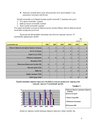  Ажиллах хүчний өртөг өсөх магадлалтай зэоэг шалтгаанаас 1-дэх
хандлагыг сонговол зүйтэй юм.
Хүний хөгжлийн үзэл баримтлалаар хүний хөгжлийг 3 түвшинд авч үздэг
1. Улс орны хөгжлийн түвшин
2. Байгууллагын хөгжлийн түвшин
3. Хувь хүний хөгжлийн түвшин
Улс орны хөгжлийн тулгуур нь байгууллагын хөгжил байдаг иймээс байгууллагын
хөгжлийн талаар авч үзсэн юм.
Худалдаа аж үйлдвэрийн танхимаас жил болгон гаргадаг шилдэг 10
кампанийн дараалалын эрэмбэ
Хү
снэгт 1
компанийн нэр

2001

2002

2003

2004

2005

2006

1

1

1

1

1

1

5

4

2

2

2

6

5

3

4

4

4

7

5

7

6

5

5

7

3

8

8

Монгол-Оросын хамтарсан Эрдэнэт vйлдвэр
Эм Си Эс Групп
Бороо Гоулд ХХК
Мобиком корпораци

9

6

5

Петровис ХХК
Монголын Цахилгаан Холбоо ХК

6

Магнай трейд ХХК

7

НИК ХК

7

3

9
3

3

Цайрт минерал ХХК

9

ЮМ Трейд ХХК

8

8

10

Хүний нөөцийн хөрөнгө оруулалт ба байгууллагын амжилтыг харьцуулан
тавьсан шилдэг 5 компаний эрэмбэ
График 1
Монгол-Оросын хамтарсан Эрдэнэт
vйлдвэр

12
10

Эм Си Эс Групп

8
6

Бороо Гоулд ХХК

4
Мобиком корпораци

2
0
2001

2002

2003

2004

2005

2006

Петровис ХХК

Дээрхээс харахад хүний нөөцдаа хөрөнгө оруулалт хийж түүíийг зөв

4

 