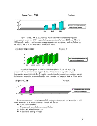 Бороо Гоулд ХХК

График 4

10
Хүний нөөцийн хөрөнгө
оруулалтын зардал

5
0
2004

2005

2006

Бороо Гоулд ХХК нь 2004 оноос эхлэн амжилттайгаар шилдэгүүдийн
эгнээнд орж ирсэн юм 2004 онд нийт борлуулалтыхаа 4,5 хувь 2005 онд 5,5 хувь
2006 онд 9 хувийг хүний нөөцөө хөгжүүлэхэд хөрөнгө оруулалт хийсэн байна энэ
нь шилдэг аж ахуй нэгж болоход нөлөөлсөн байна.

Мобиком корпораци

График 5

6
4

Хүний нөөцийн хөрөнгө
оруулалтын зардал

2
0
2001

2002

2003

2004

2005

2006

Мобиком корпораци нь байгуулагдсан цагаасаа эхлэн зах зээл дээр
амжилттай үйл ажиллгаагаа явуулж байна. Уг компани нь хүний нөөцдөө
борлуулалтыхаа орлогийн 2,5-5 хувийг хүний нөөцийн хөрөнгө оруулалтын зардал
болгон гаргаж нөгөө талаар нийгмийн хариуцлагыг хэрэгжүүлэгч аж ахуй нэгж юм.

Петровис ХХК

График 6

5

3 .2

4 .5

Хүний нөөцийн хөрөнгө
оруулалтын зардал

0
2005

2006

Дээрх шинжилгээнүүдээс харахад байгууллагын амжилтын нэг үндэс нь хүний
нөөц юм учир нь уг нөөц нь дараах онцлогтой байдаг
 Шавхдашгүй баялаг
 Хувьсамтгай учир байнга хөгжиж байдаг
 Байнга хөгжихийг шаарддаг
 Хөгжихийн хэрээр сэтгэдэг

6

 
