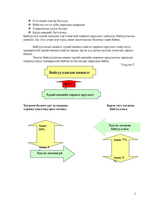  Сэтгэхийн хэрээр бүтээдэг
 Нийгэм сэтгэл зүйн харилцаа шаарддаг
 Удирдлагын үндэс болдог
 Бусад нөөцийг бүтээгчид
Байгууллга хүний нөөцдөө хэр хэмжээнй хөрөнгө оруулалт хийснээс байгууллагын
амжилт, зах зээл дээрх нэр хүнд, ашиг шалтгаалдаг болохыг харж байна.
Байгууллагын амжилт хүний нөөцөд хийсэн хөрөнгө оруулалт хоёр шууд
хамааралтай хүний нөөцөд хийсэн зардал эргэн хэд дахин нугалж төлөгдөх зардал
байдаг.
Эндээс байгууллагын амжил хүний нөөцийн хөрөнгө оруулалтын зардалыг
хооронд шууд хамааралтай байгаа нь батлагдан харагдаж байна.
Үзүүлэн 2

Байгууллагын амжилт
ШУУ
Д
Хүний нөөцийн хөрөнгө оруулалт
Хөгжсөн боловч урт хугацааны
туршид уналтанд орох хөгжил

Ашиг
10%

Бүрэн төгс хөгжсөн
байгууллага

Хүн нь хөгжсөн
байгууллага
Ашиг 7%

Ашиг 5
%
Хүн нь хөгжөөгүй
Ашиг 5
%

7

 