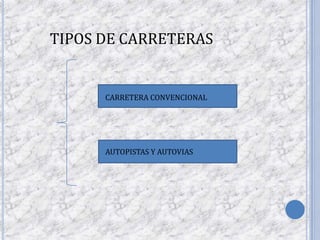 TIPOS DE CARRETERAS


      CARRETERA CONVENCIONAL




      AUTOPISTAS Y AUTOVIAS
 