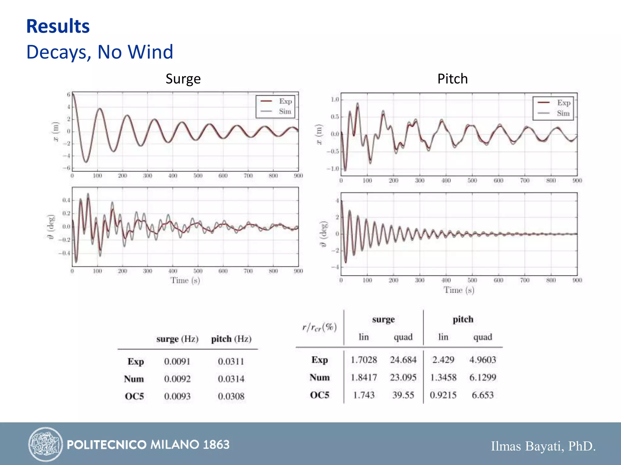 Ilmas Bayati, PhD.
Results
Decays, No Wind
Surge Pitch
 