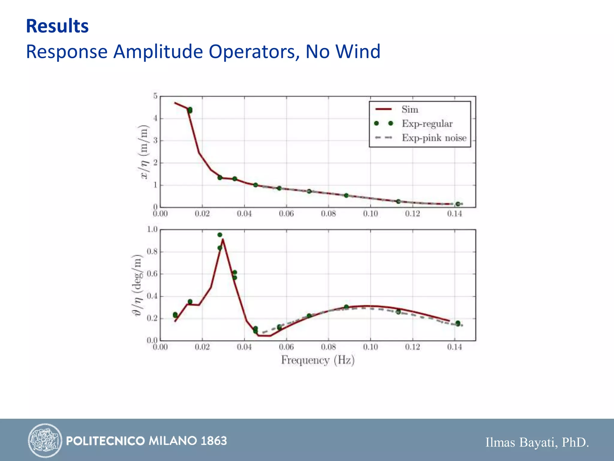 Ilmas Bayati, PhD.
Results
Response Amplitude Operators, No Wind
 