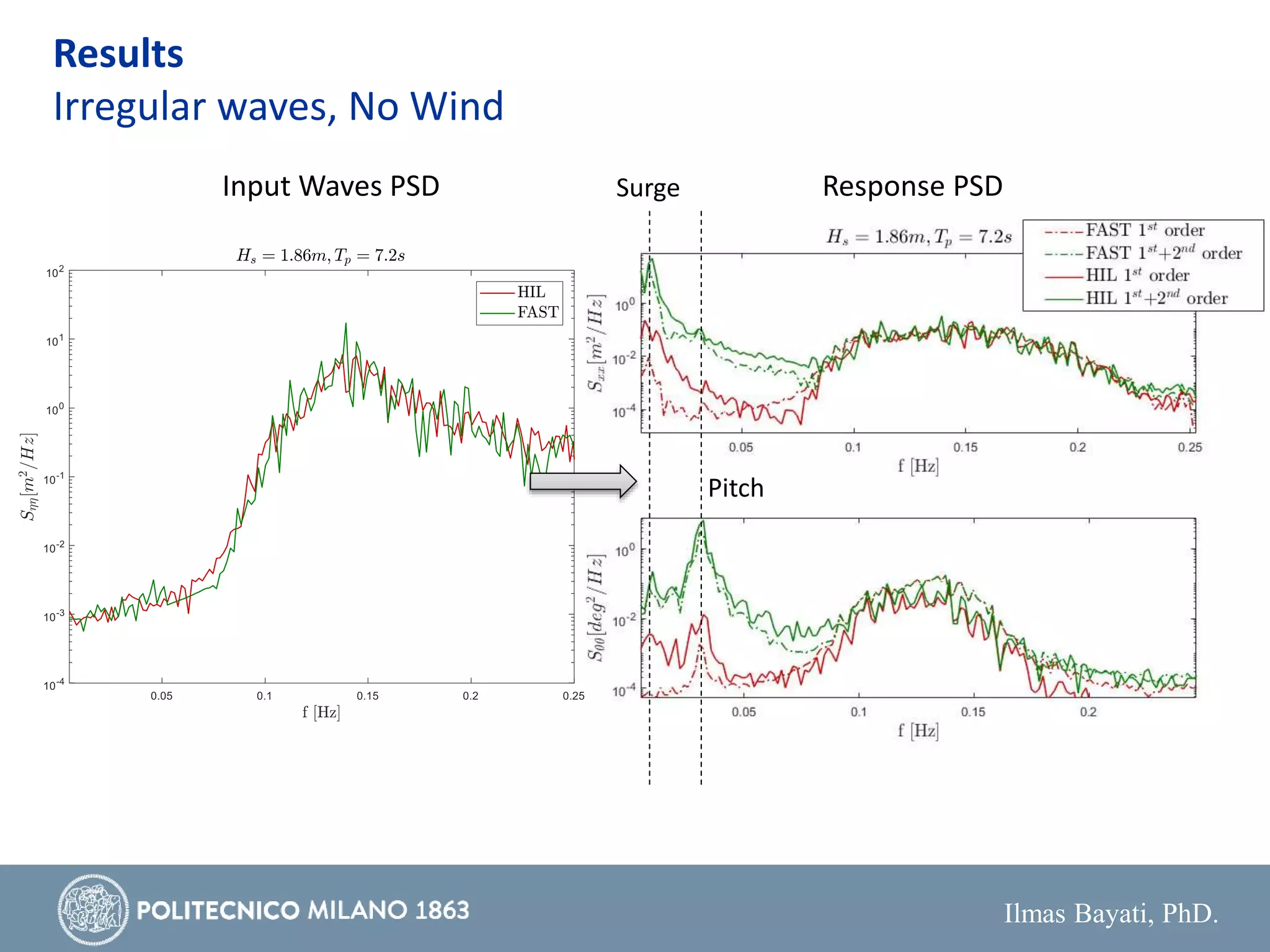 Ilmas Bayati, PhD.
Results
Irregular waves, No Wind
Input Waves PSD Response PSDSurge
Pitch
 