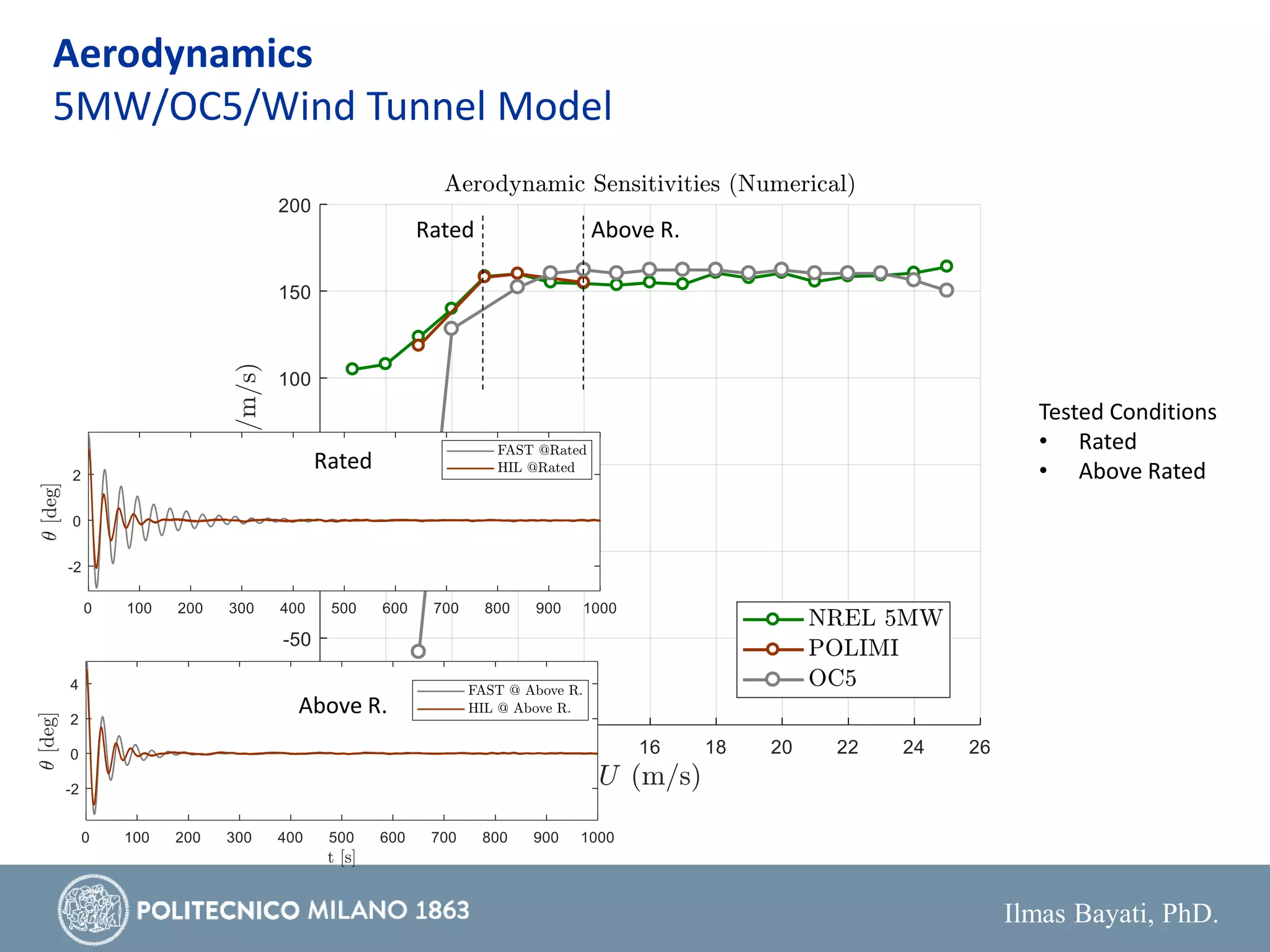 Ilmas Bayati, PhD.
Aerodynamics
5MW/OC5/Wind Tunnel Model
Rated Above R.
Tested Conditions
• Rated
• Above RatedRated
Above R.
 