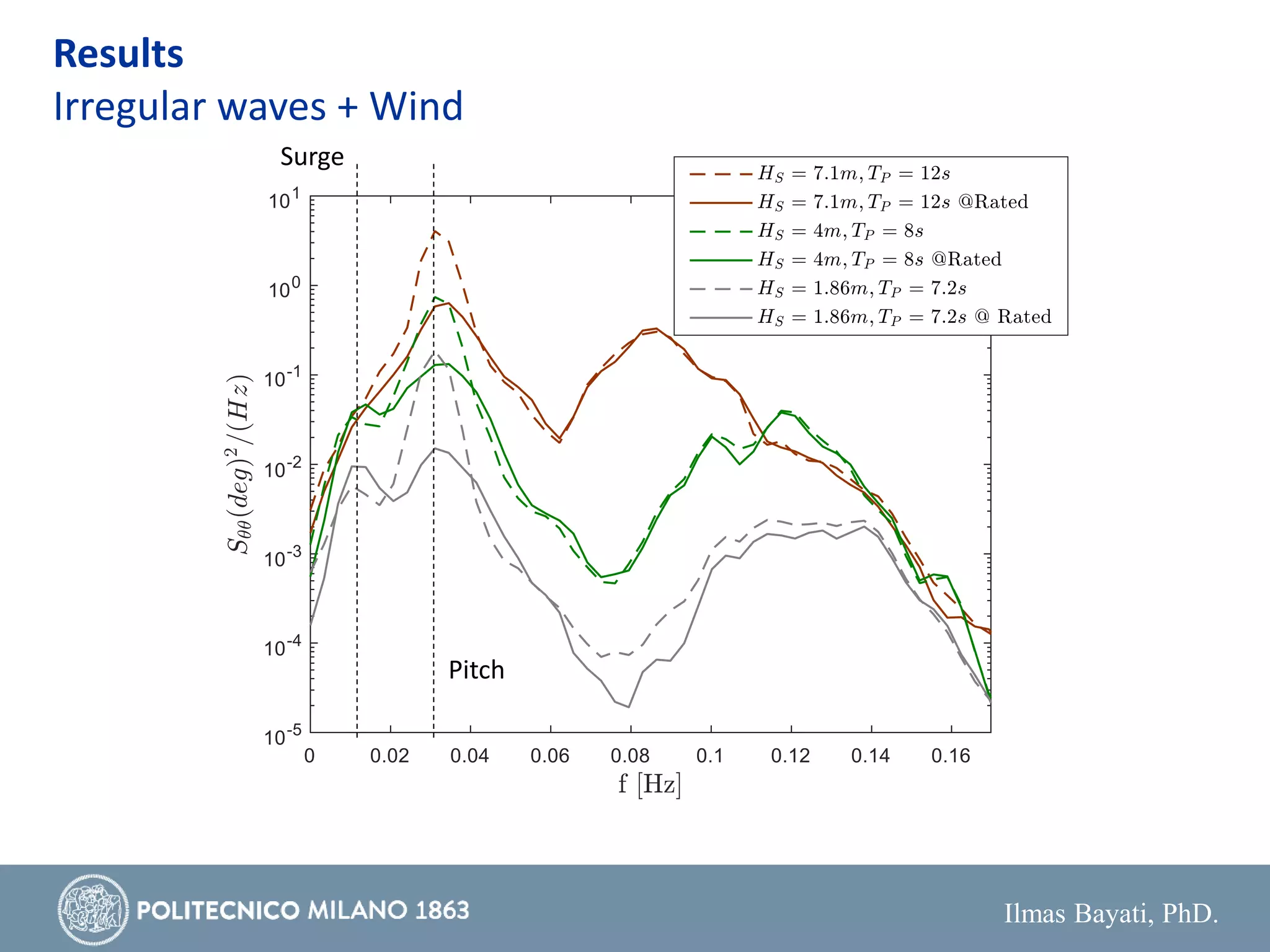 Ilmas Bayati, PhD.
Results
Irregular waves + Wind
Surge
Pitch
 