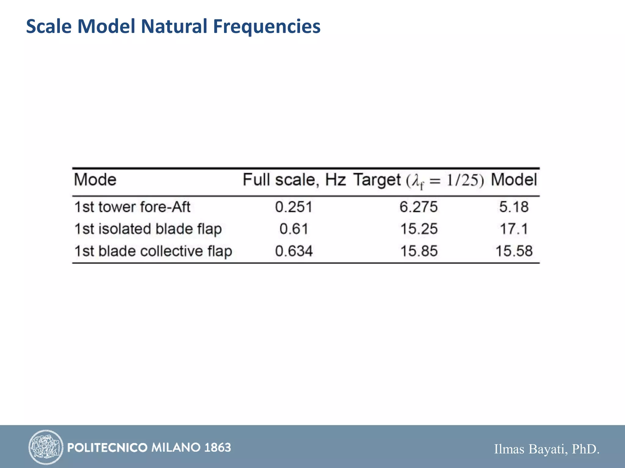 Ilmas Bayati, PhD.
Scale Model Natural Frequencies
 