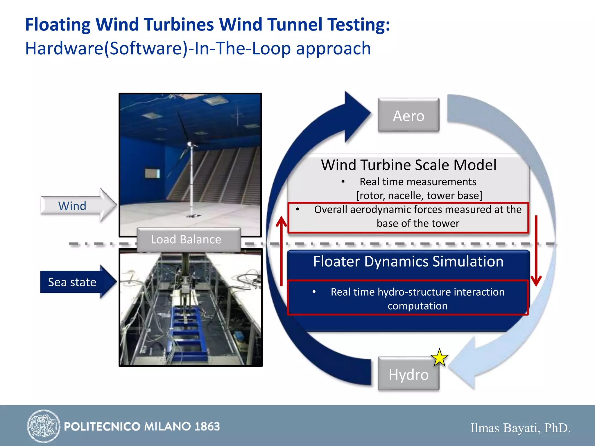 Ilmas Bayati, PhD.
Floating Wind Turbines Wind Tunnel Testing:
Hardware(Software)-In-The-Loop approach
Floater Dynamics Simulation
• Real time hydro-structure interaction
computation
Wind
Sea state
Wind Turbine Scale Model
• Real time measurements
[rotor, nacelle, tower base]
• Overall aerodynamic forces measured at the
base of the tower
Hydro
Aero
Hydro
Load Balance
 