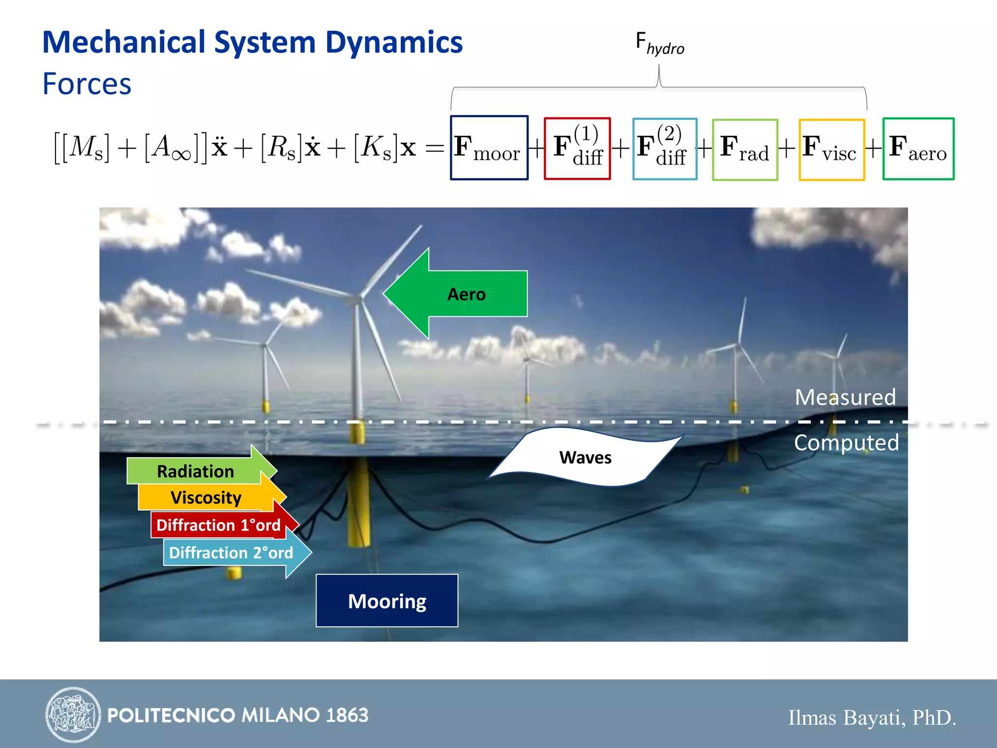 Ilmas Bayati, PhD.
Mechanical System Dynamics
Forces
Aero
Mooring
Waves
Radiation
Viscosity
Diffraction 1°ord
Diffraction 2°ord
Measured
Computed
Fhydro
 
