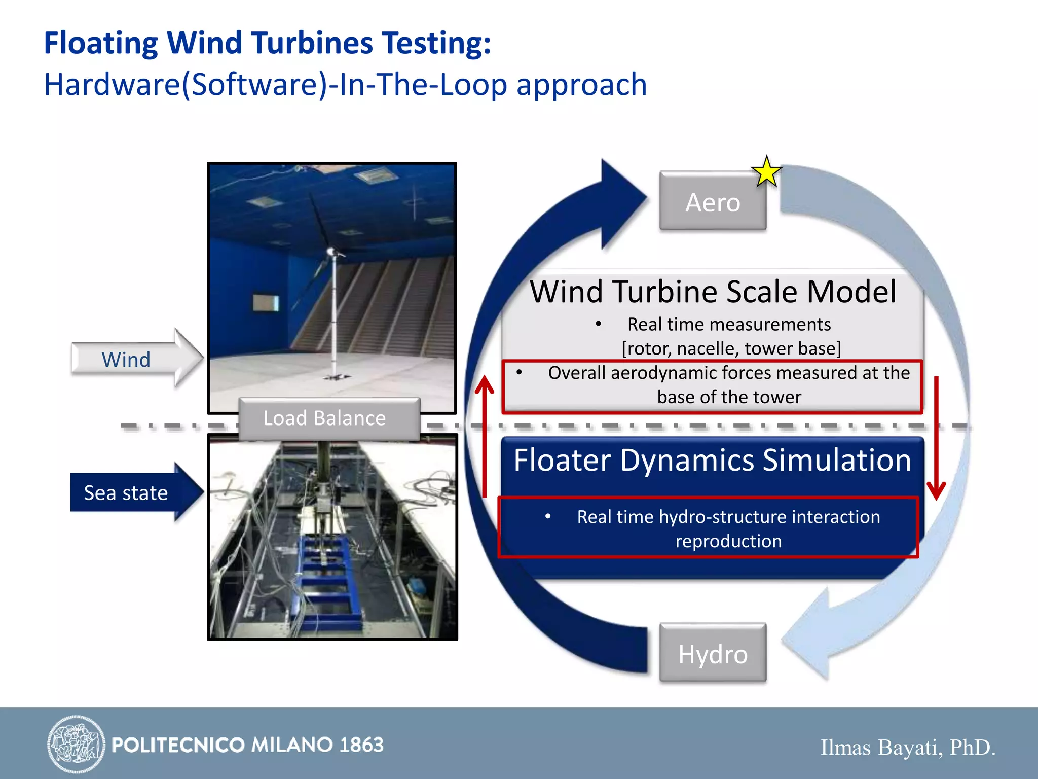 Ilmas Bayati, PhD.
Floating Wind Turbines Testing:
Hardware(Software)-In-The-Loop approach
Floater Dynamics Simulation
• Real time hydro-structure interaction
reproduction
Wind
Sea state
Wind Turbine Scale Model
• Real time measurements
[rotor, nacelle, tower base]
• Overall aerodynamic forces measured at the
base of the tower
Hydro
Aero
Hydro
Load Balance
 