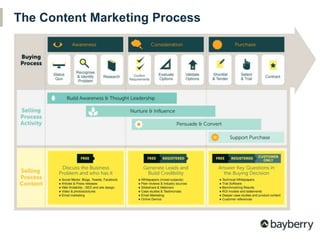 The Content Marketing Process
 