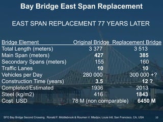 10
Bridge Element Original Bridge Replacement Bridge
Total Length (meters) 3 377 3 513
Main Span (meters) 427 385
Secondar...