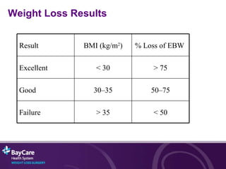 Weight Loss Results < 50 > 35 Failure 50–75 30–35 Good > 75 < 30 Excellent % Loss of EBW   BMI (kg/m 2 ) Result 