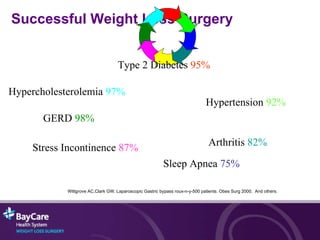 Successful Weight Loss Surgery Type 2 Diabetes  95% GERD  98% Stress Incontinence  87% Sleep Apnea  75% Arthritis  82% Hypertension  92% Hypercholesterolemia  97% Wittgrove AC,Clark GW. Laparoscopic Gastric bypass roux-n-y-500 patients. Obes Surg 2000.  And others. 