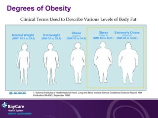 Clinical Terms Used to Describe Various Levels of Body Fat 1 Normal Weight   (BMI* 18.5 to 24.9) Overweight (BMI 25 to 29.9) Obese (Class I) (BMI 30 to 34.9) Obese (Class II) (BMI 35 to 39.9 ) Extremely Obese (Class III) (BMI 40 or more) 1. National Institutes of Health/National Heart, Lung and Blood Institute Clinical Guidelines Evidence Report. NIH Publication 98-4083, September 1998. Degrees of Obesity 