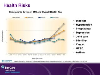 Diabetes Hypertension Sleep apnea Depression Joint pain Infertility Cancer GERD Asthma Calle EE, Michael MJ, Petrelli JM, et al. Body-mass index and mortality in a prospective cohort of US adults.  N Eng J Med . 1999;341(15):1097-105. Health Risks 