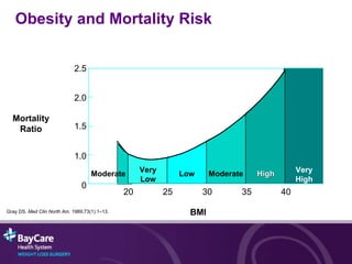 BMI Gray DS.  Med Clin North Am . 1989;73(1):1–13.  2.5 2.0 1.5 1.0 0 20 25 30 35 40 Mortality Ratio Moderate Very Low Low Moderate High Very High Obesity and Mortality Risk 