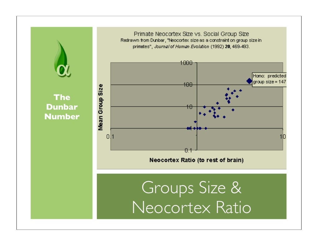 The Dunbar Number Groups Size