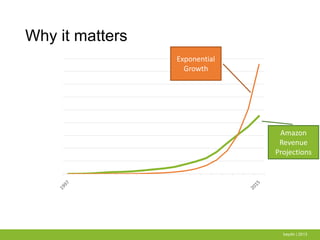 Why it matters
baydin | 2013
Exponential
Growth
Amazon
Revenue
Projections
 