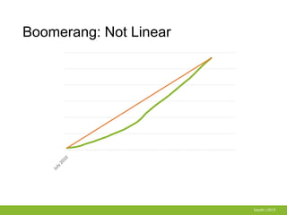 Boomerang: Not Linear
baydin | 2013
 