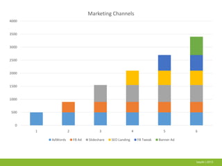 baydin | 2013
0
500
1000
1500
2000
2500
3000
3500
4000
1 2 3 4 5 6
Marketing Channels
AdWords FB Ad Slideshare SEO Landing FB Tweak Banner Ad
 