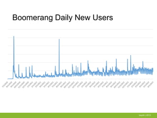 Boomerang Daily New Users
baydin | 2013
 