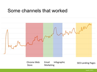 Some channels that worked
baydin | 2013
Chrome Web
Store
Email
Marketing
Infographic SEO Landing Pages
 