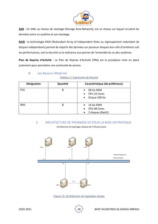 2020-2021 28 BAYE OUSSEYNOU & SAIDOU MBODJI
SAN : Un SAN, ou réseau de stockage (Storage Area Network), est un réseau sur lequel circulent les
données entre un système et son stockage.
RAID : la technologie RAID (Redundant Array of Independent Disks ou regroupement redondant de
disques indépendants) permet de répartir des données sur plusieurs disques durs afin d'améliorer soit
les performances, soit la sécurité ou la tolérance aux pannes de l'ensemble du ou des systèmes.
Plan de Reprise d'Activité : Le Plan de Reprise d'Activité (PRA) est la procédure mise en place
justement pour permettre une continuité de service.
B. Les Besoins Matériels
Tableau 2: Expression de besoins
Désignation Quantité Caractéristique (de préférence)
PVE 2 • 08 Go RAM
• CPU 16 Cores
• Disque 500 Go
NAS 2 • 16 Go RAM
• CPU 08 Cores
• 2 disques (Raid1)
C. ARCHITECTURE DE PROXMOX-VE POUR LA MISE EN PRATIQUE
Figure 15: Architecture de topologie réseau
 