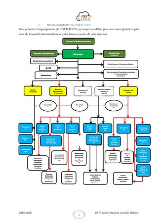 2019-2020 BAYE OUSSEYNOU & SAIDOU MBODJI
4
2. ORGANIGRAMME DE L’ISEP-THIES
Pour présenter l’organigramme de l’ISEP-THIES, un croquis est défini pour une vision globale et plus
nette du Conseil d’administration aux plus basses couches de cette structure.
Comptabili
té
Dépense -
Visa
Recouvrem
ent
Conseil d’administration
DirectionConseil académique
Suivi-évaluation Relations extérieures
et communication
Assistanat
Service des
ressources
Informatiques
Réseaux
Multimédia
Application
s
Maintenanc
Service
des
Ressourc
es
Humaine
Service
des
Ressource
s
Comptabilité
Acquisitions
Recouvreme
nt
Service
des
Ressourc
es
Logistique
Patrimoine
Maintenanc
e
Entretien
Sécurité
Personnel
enseignant
Personnel
gestionnaire
Personnel
technique
Service
d’appui
aux
apprenant
Social, Médical
Habitat,
Restauration
Sport, Loisirs
Culture
Service
de la
Scolarité
centrale
Laboratoire
Central
Départeme
nts
Filières
et
Program
mes de
formation
Cellule interne d’Assurance Qualité
Audit
interne
Service
d’Appui au
Placement
des
Apprenants
Visites
Immersions
Séjours, Stages
Insertion
Service
d’appui
aux
personnel
Centre
médic
al
Conseiller
s
Comités et
commissio
ns
Service des
Ressources
Documentair
es
Rapportage
Imprimerie
Reprograph
ie
Numérisati
on
Archivage
Services
Administratifs
et financiers
Direction des
études
Agence
comptable
Services médico
sociaux et
sportifs
Centres
d’Innovatio
n,
d’Applicati
on et de
Transfert
Secrétari
at
Conseil de
gestion
Fonctions de
services
Médiation
Bibliothèqu
e Centrale
Accueil
Information
Orientation
Inscription
Suivi
Contrôle de gestion
 