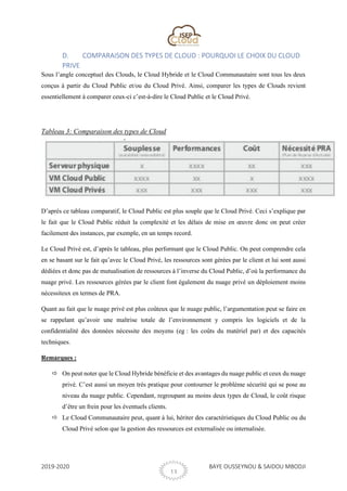 2019-2020 BAYE OUSSEYNOU & SAIDOU MBODJI
13
D. COMPARAISON DES TYPES DE CLOUD : POURQUOI LE CHOIX DU CLOUD
PRIVE
Sous l’angle conceptuel des Clouds, le Cloud Hybride et le Cloud Communautaire sont tous les deux
conçus à partir du Cloud Public et/ou du Cloud Privé. Ainsi, comparer les types de Clouds revient
essentiellement à comparer ceux-ci c’est-à-dire le Cloud Public et le Cloud Privé.
Tableau 3: Comparaison des types de Cloud
D’après ce tableau comparatif, le Cloud Public est plus souple que le Cloud Privé. Ceci s’explique par
le fait que le Cloud Public réduit la complexité et les délais de mise en œuvre donc on peut créer
facilement des instances, par exemple, en un temps record.
Le Cloud Privé est, d’après le tableau, plus performant que le Cloud Public. On peut comprendre cela
en se basant sur le fait qu’avec le Cloud Privé, les ressources sont gérées par le client et lui sont aussi
dédiées et donc pas de mutualisation de ressources à l’inverse du Cloud Public, d’où la performance du
nuage privé. Les ressources gérées par le client font également du nuage privé un déploiement moins
nécessiteux en termes de PRA.
Quant au fait que le nuage privé est plus coûteux que le nuage public, l’argumentation peut se faire en
se rappelant qu’avoir une maîtrise totale de l’environnement y compris les logiciels et de la
confidentialité des données nécessite des moyens (eg : les coûts du matériel par) et des capacités
techniques.
Remarques :
 On peut noter que le Cloud Hybride bénéficie et des avantages du nuage public et ceux du nuage
privé. C’est aussi un moyen très pratique pour contourner le problème sécurité qui se pose au
niveau du nuage public. Cependant, regroupant au moins deux types de Cloud, le coût risque
d’être un frein pour les éventuels clients.
 Le Cloud Communautaire peut, quant à lui, hériter des caractéristiques du Cloud Public ou du
Cloud Privé selon que la gestion des ressources est externalisée ou internalisée.
 