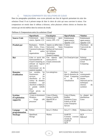 2019-2020 BAYE OUSSEYNOU & SAIDOU MBODJI
20
C. TABLEAU COMPARATIF DES SOLUTIONS DE CLOUD
Dans les paragraphes précédents, nous avons présenté une liste de logiciels permettant de créer des
solutions Cloud. Il est à présent temps de faire le choix de celui qui nous convient le mieux. Une
comparaison est menée dans le tableau ci-dessous, selon plusieurs critères choisis en fonction des
notions qui ont été établies dans les notions du clouds.
Tableau 4: Comparaison entre les solutions Cloud
OpenStack Eucalyptus OpenNebula Nimbus
Source Code Entièrement open-
source, Apache v2.0
Entièrement open-
source, GPL v3.0
Entièrement
open-source,
Apache v2.0
Entièrement
open-source,
Apache v2.0
Produit par Rackspace, NASA,
Dell, Citrix, Cisco,
Canonical et plus que
50 autres
organisations
Apparu au début dans
l'université Santa
Barbara de l'université
de Californie
-Eucalyptus
System Company
L'union
Européenne
Chercheurs de
l’université de
Chicago
But Créer et ouvrir des
fonctionnalités de
Cloud Computing en
utilisant un logiciel
open-source
fonctionnant sur du
matériel standard
Une réponse open
source pour le
Cloud commerciale
EC2
Un Cloud privé pur Solution
scientifique du
Cloud
Computing
Domaine
d’utilisation
Les sociétés, les
fournisseurs de
services, les
chercheurs et les
centres de données
mondiaux qui
cherchent à déployer
à grande échelle
leurs
Cloud privés ou
publiques
Les entreprises Les chercheurs
dans le domaine du
Cloud Computing
et de la
virtualisation
Les
communautés
scientifiques
(moins
intéressés par les
techniques
internes du
système)
Système
d’exploitation
supportés
- Linux et récemment
Windows
- Exige x86
processor
Linux (Ubuntu,
Fedora, CentOS,
OpenSUSE et
Debian)
Linux (Ubuntu,
RedHat
Enterprise Linux,
Fedora et SUSE
Linux Enterprise
Server)
La plupart des
distributions
Linux
Langage de
programmation
Python Java, C, Python Java, C++, Ruby Python et Java
Stockage OpenStack
Storage
Walrus GridFTP,
Comulus (version
récente de
GridFTP
XCP
SCP
SQLite3
 