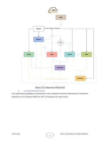 2019-2020 BAYE OUSSEYNOU & SAIDOU MBODJI
28
Figure 19: Composants d'Openstack
B. LES BESOINS MATERIELS
Une représentation graphique est donnée pour mieux expliquer les besoins matériels pour l’architecture
proposée avec les mémoires RAM, les CPU, le stockage et les cartes réseau..
 