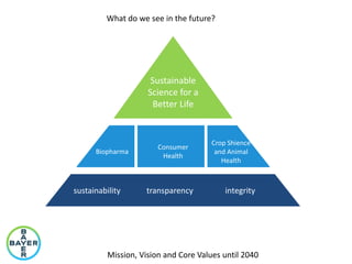 Sustainable
Science for a
Better Life
Biopharma
Crop Shience
and Animal
Health
Consumer
Health
sustainability integritytransparency
Mission, Vision and Core Values until 2040
What do we see in the future?
 