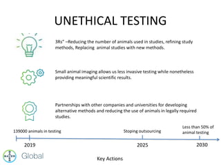 UNETHICAL TESTING
Key Actions
3Rs” –Reducing the number of animals used in studies, refining study
methods, Replacing animal studies with new methods.
Small animal imaging allows us less invasive testing while nonetheless
providing meaningful scientific results.
Partnerships with other companies and universities for developing
alternative methods and reducing the use of animals in legally required
studies.
2019 20302025
Less than 50% of
animal testingStoping outsourcing139000 animals in testing
 