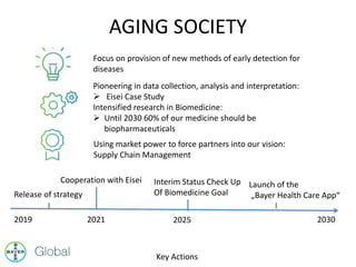 AGING SOCIETY
Key Actions
Focus on provision of new methods of early detection for
diseases
Pioneering in data collection, analysis and interpretation:
 Eisei Case Study
Intensified research in Biomedicine:
 Until 2030 60% of our medicine should be
biopharmaceuticals
Using market power to force partners into our vision:
Supply Chain Management
2019 2030
Release of strategy
Cooperation with Eisei
Launch of the
„Bayer Health Care App“
2021
Interim Status Check Up
Of Biomedicine Goal
2025
 
