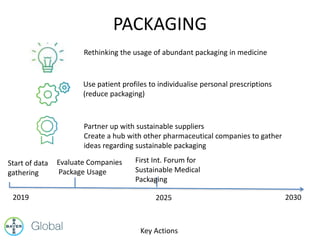 PACKAGING
Key Actions
Rethinking the usage of abundant packaging in medicine
Use patient profiles to individualise personal prescriptions
(reduce packaging)
Partner up with sustainable suppliers
Create a hub with other pharmaceutical companies to gather
ideas regarding sustainable packaging
2019 20302025
Start of data
gathering
Evaluate Companies
Package Usage
First Int. Forum for
Sustainable Medical
Packaging
 