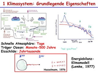 1 Klimasystem: Grundlegende EigenschaftenSchnelle Atmosphäre: TageTräger Ozean: Monate-500 JahreEisschilde: JahrtausendeEnergiebilanz-Klimamodell(Lemke, 1977)Hasselmann, 1976