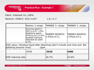 Practical Run - Example 1


Fabric :Interlock Co.,100%
Machine: FONG’S ECO-3-D2T                           L.R.=1:7


                               Factory ‘s recipe   TANNEX ’s recipe   TANNEX ’s recipe
                               Scouring agent:C-
                               SCO (o.w.f): 1.0%,
                               Stabilizing agent:
                                                    TANNEX NOVECO:    TANNEX NOVECO:
                               ST201(o.w.f.):0.5% ,
                               Dyebath lubricant,   1.0%(o.w.f.),     1.5%(o.w.f.),
                               FIRCHEM SF-290T:
                               0.7%,
COD value / Residual liquid after bleaching (don’t include acid rinse and Bio-
polishing enzyme rinse)          /ppm

                               6750                5620               4480

COD reducing rate                                  16.7%              33.6%


 Green Solutions. Slide <14>
 